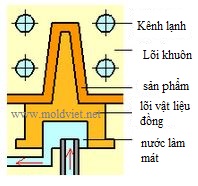 Thiết Kế Khuôn Trong Phần Hệ Thống Làm Mát